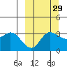Anderson Bay tide chart for Sunday, September 29, 2024