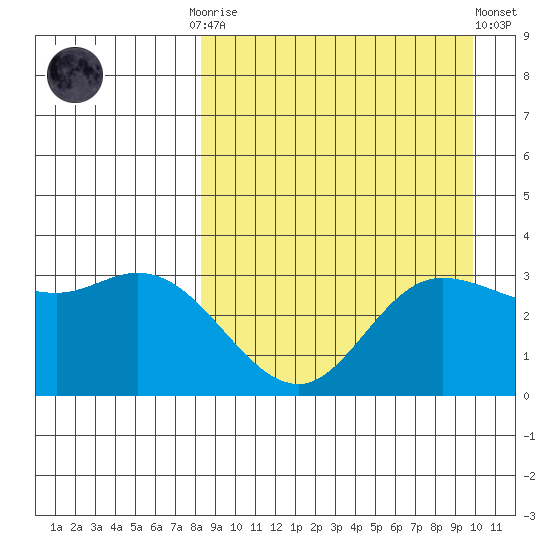 Anderson Bay tide chart for Monday, September 2, 2024