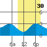 Anderson Bay tide chart for Monday, September 30, 2024