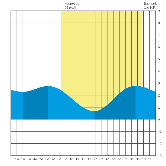 Anderson Bay tide chart for Tuesday, September 3, 2024