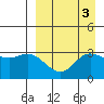 Anderson Bay tide chart for Tuesday, September 3, 2024