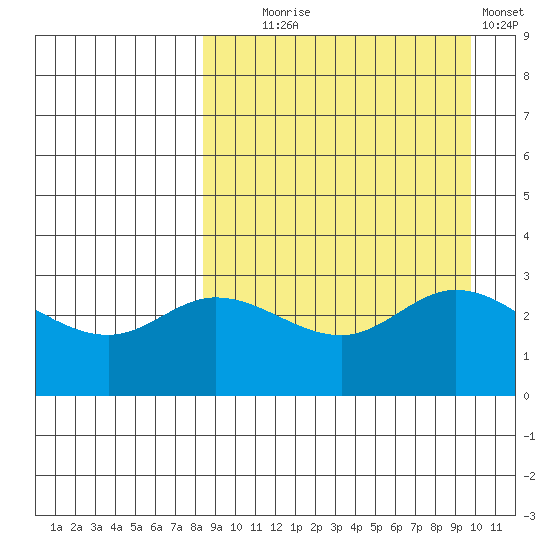 Anderson Bay tide chart for Thursday, September 5, 2024