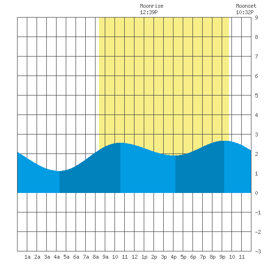 Anderson Bay tide chart for Friday, September 6, 2024