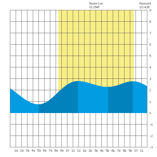 Anderson Bay tide chart for Saturday, September 7, 2024