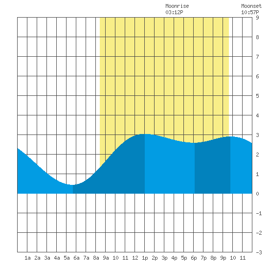 Anderson Bay tide chart for Sunday, September 8, 2024
