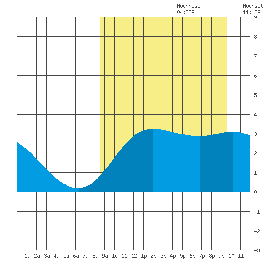 Anderson Bay tide chart for Monday, September 9, 2024