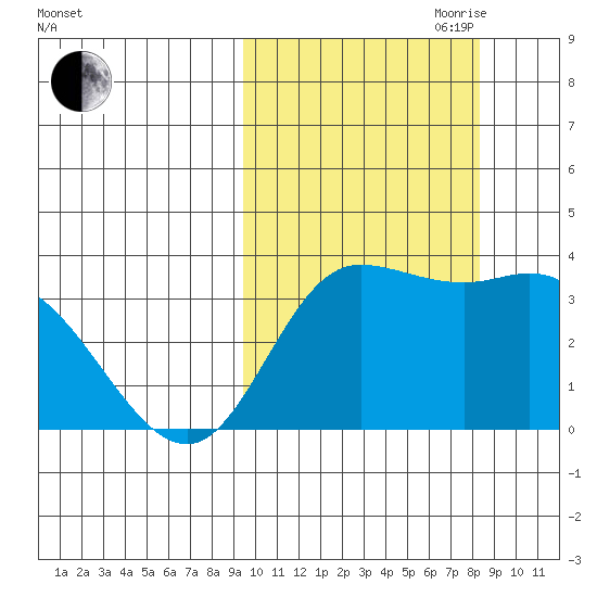 Anderson Bay tide chart for Thursday, October 10, 2024
