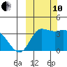 Anderson Bay tide chart for Thursday, October 10, 2024