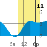 Anderson Bay tide chart for Friday, October 11, 2024