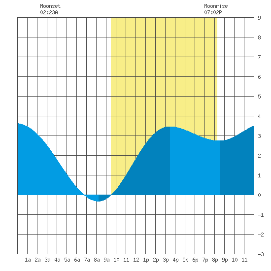 Anderson Bay tide chart for Saturday, October 12, 2024