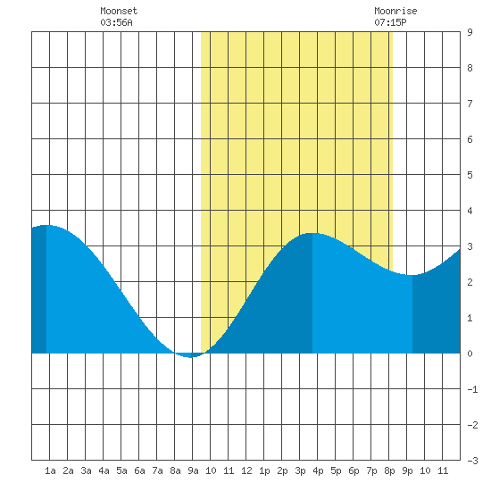 Anderson Bay tide chart for Sunday, October 13, 2024