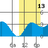 Anderson Bay tide chart for Sunday, October 13, 2024