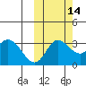 Anderson Bay tide chart for Monday, October 14, 2024