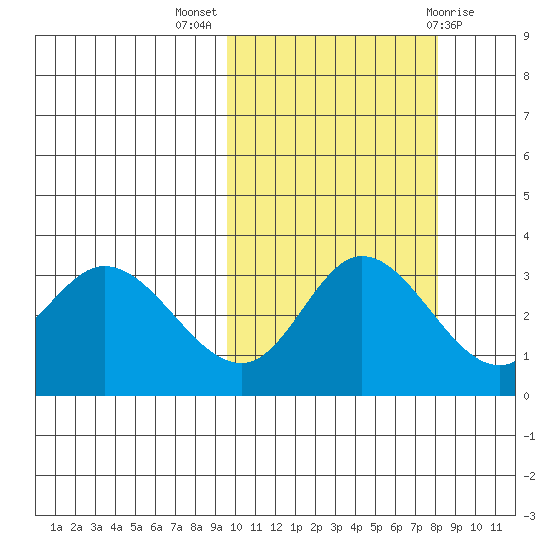 Anderson Bay tide chart for Tuesday, October 15, 2024