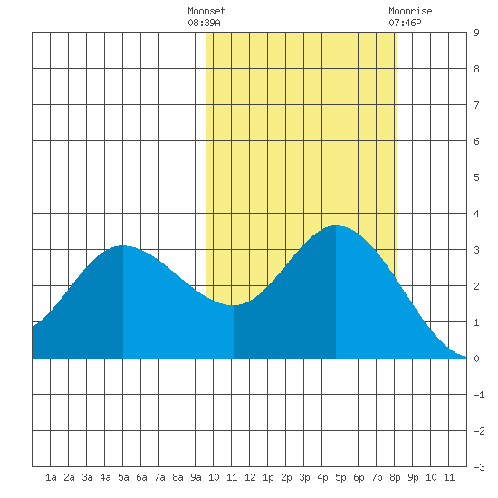 Anderson Bay tide chart for Wednesday, October 16, 2024