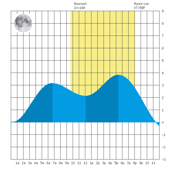 Anderson Bay tide chart for Thursday, October 17, 2024