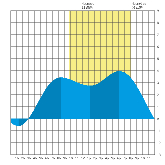 Anderson Bay tide chart for Friday, October 18, 2024