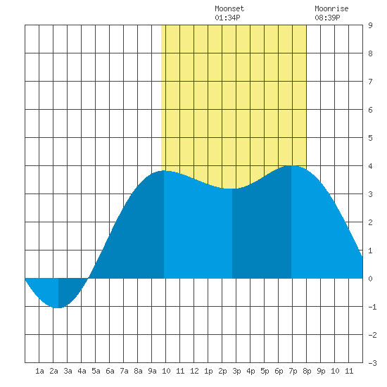 Anderson Bay tide chart for Saturday, October 19, 2024