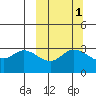 Anderson Bay tide chart for Tuesday, October 1, 2024