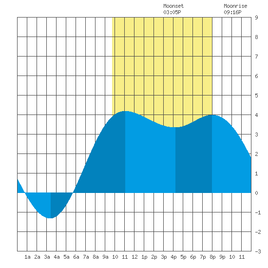 Anderson Bay tide chart for Sunday, October 20, 2024
