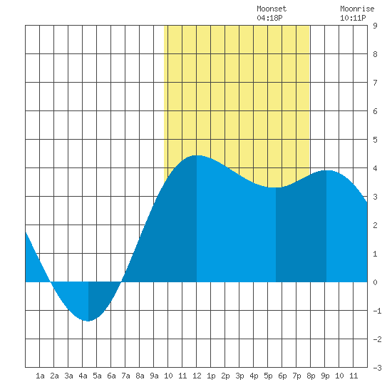 Anderson Bay tide chart for Monday, October 21, 2024