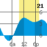 Anderson Bay tide chart for Monday, October 21, 2024
