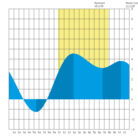Anderson Bay tide chart for Tuesday, October 22, 2024