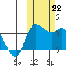 Anderson Bay tide chart for Tuesday, October 22, 2024