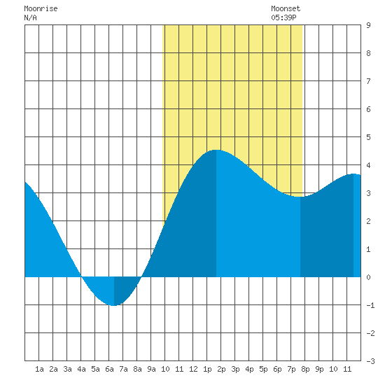 Anderson Bay tide chart for Wednesday, October 23, 2024