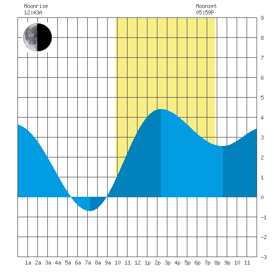 Anderson Bay tide chart for Thursday, October 24, 2024