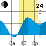 Anderson Bay tide chart for Thursday, October 24, 2024