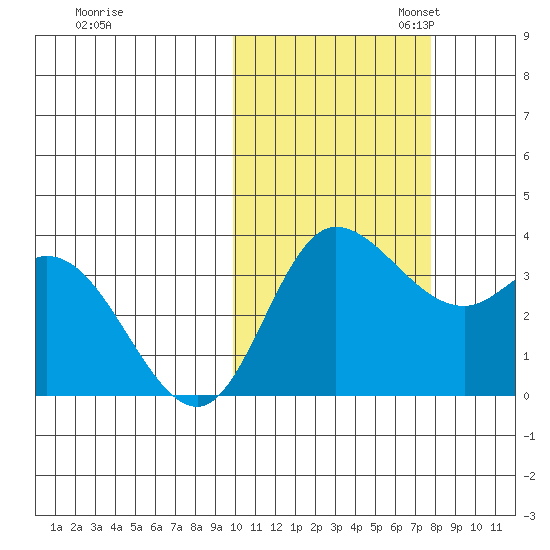 Anderson Bay tide chart for Friday, October 25, 2024
