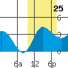 Anderson Bay tide chart for Friday, October 25, 2024