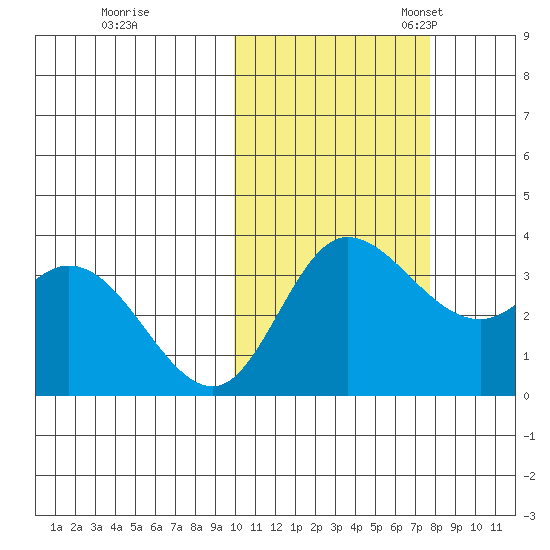 Anderson Bay tide chart for Saturday, October 26, 2024