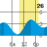 Anderson Bay tide chart for Saturday, October 26, 2024