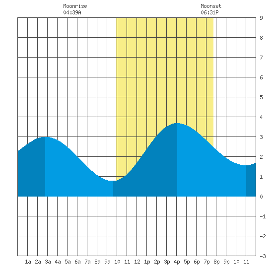 Anderson Bay tide chart for Sunday, October 27, 2024