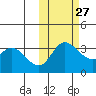Anderson Bay tide chart for Sunday, October 27, 2024