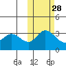 Anderson Bay tide chart for Monday, October 28, 2024