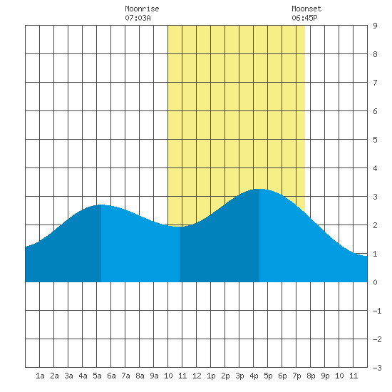 Anderson Bay tide chart for Tuesday, October 29, 2024