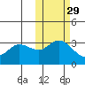 Anderson Bay tide chart for Tuesday, October 29, 2024