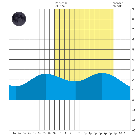 Anderson Bay tide chart for Wednesday, October 2, 2024