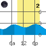 Anderson Bay tide chart for Wednesday, October 2, 2024