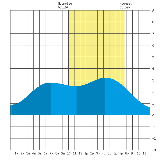 Anderson Bay tide chart for Wednesday, October 30, 2024