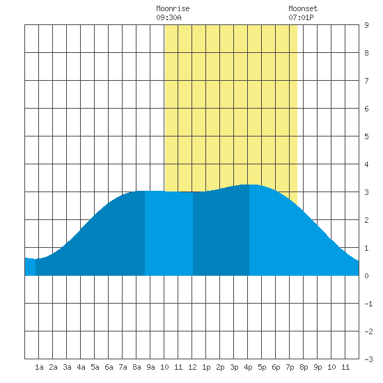 Anderson Bay tide chart for Thursday, October 31, 2024