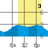 Anderson Bay tide chart for Thursday, October 3, 2024