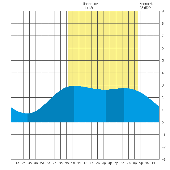 Anderson Bay tide chart for Friday, October 4, 2024