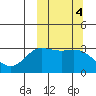 Anderson Bay tide chart for Friday, October 4, 2024