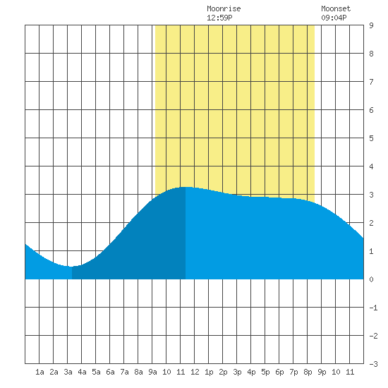 Anderson Bay tide chart for Saturday, October 5, 2024