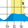 Anderson Bay tide chart for Saturday, October 5, 2024