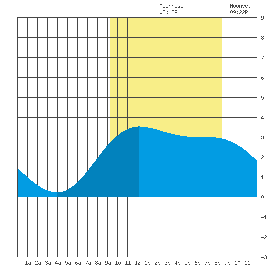 Anderson Bay tide chart for Sunday, October 6, 2024